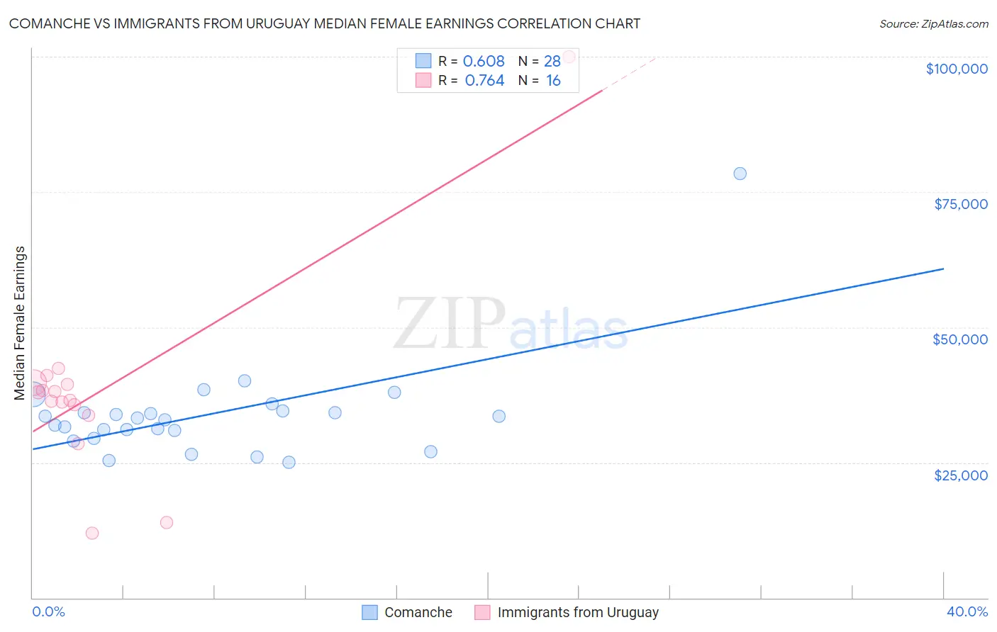 Comanche vs Immigrants from Uruguay Median Female Earnings