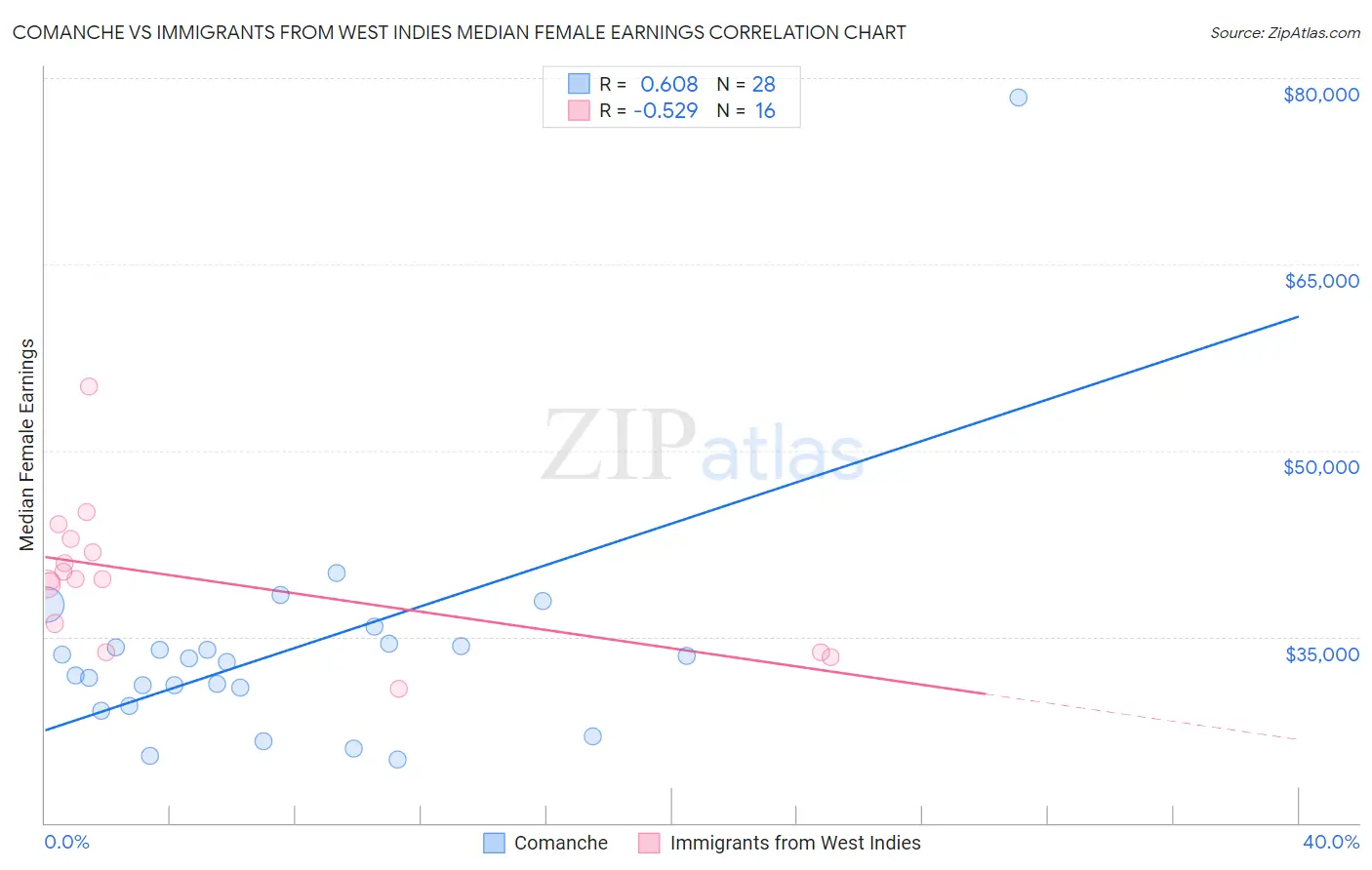 Comanche vs Immigrants from West Indies Median Female Earnings