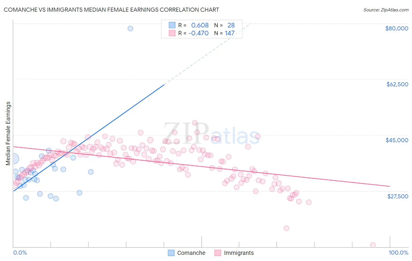 Comanche vs Immigrants Median Female Earnings