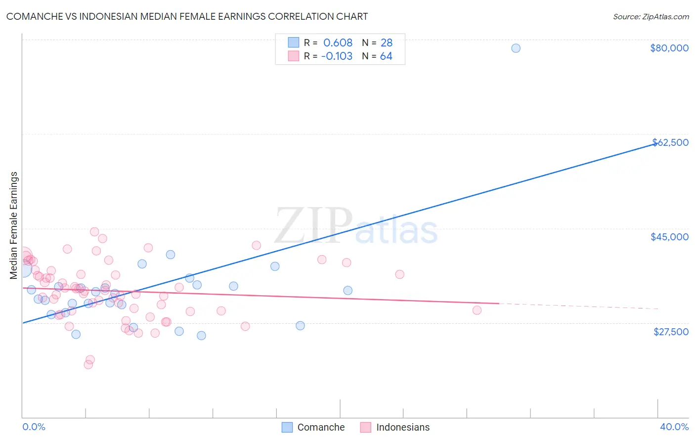 Comanche vs Indonesian Median Female Earnings