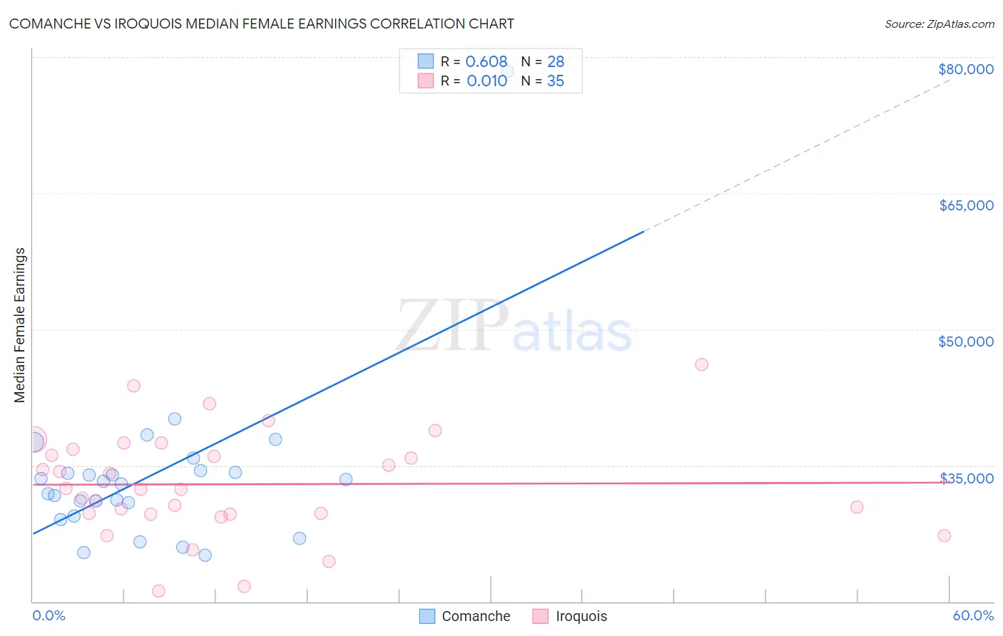 Comanche vs Iroquois Median Female Earnings