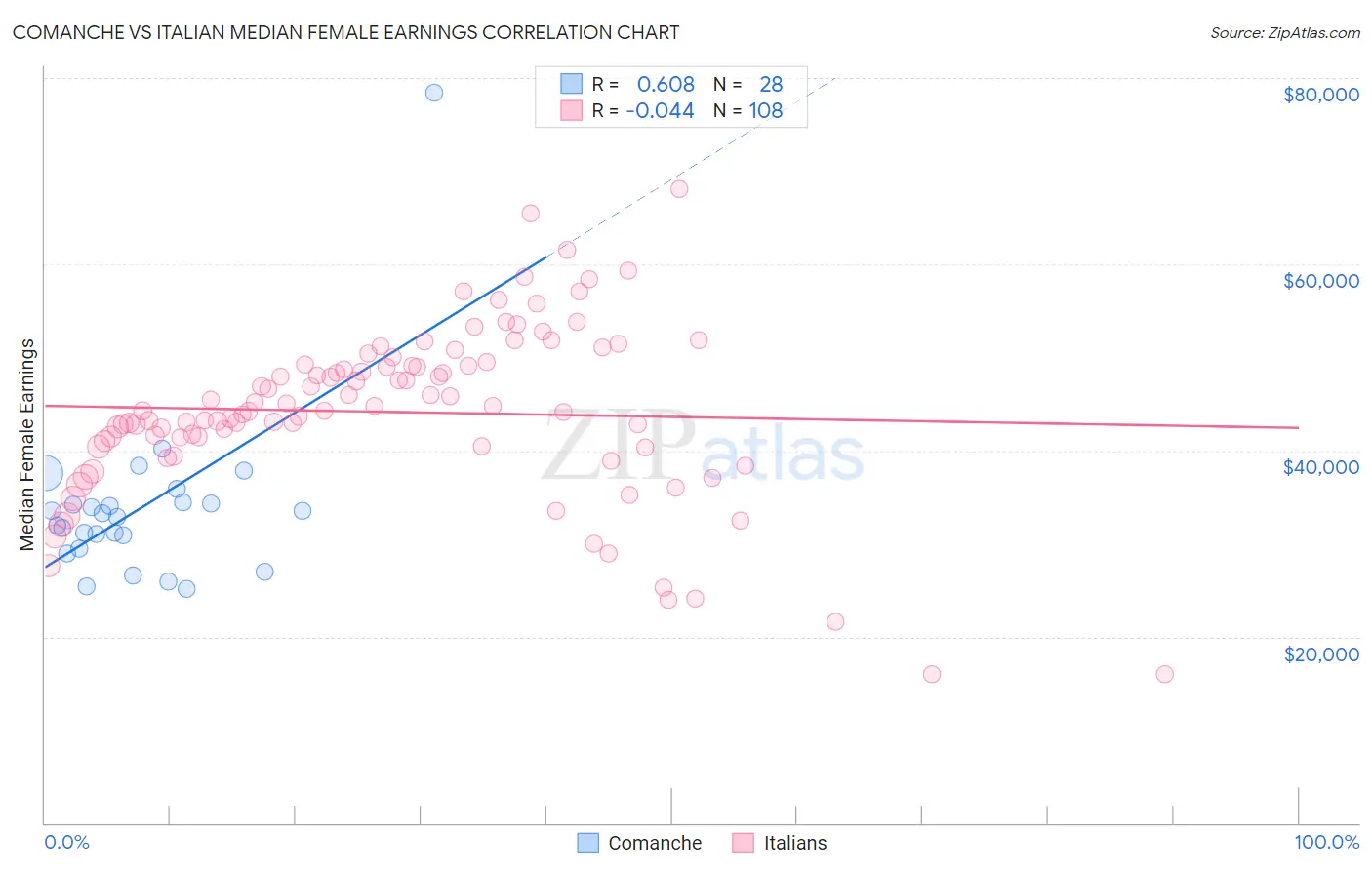 Comanche vs Italian Median Female Earnings
