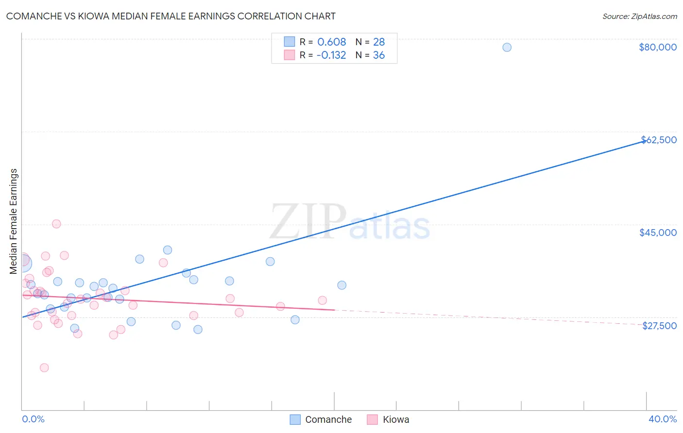 Comanche vs Kiowa Median Female Earnings