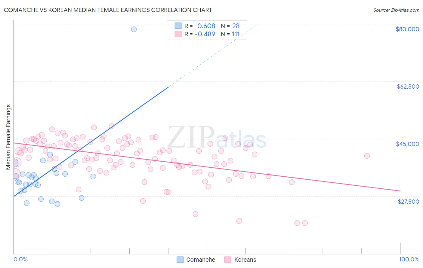 Comanche vs Korean Median Female Earnings