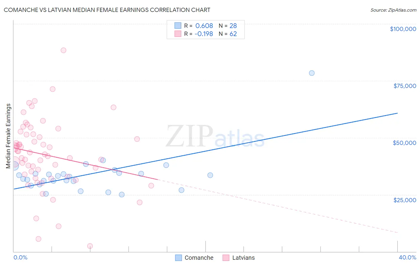 Comanche vs Latvian Median Female Earnings