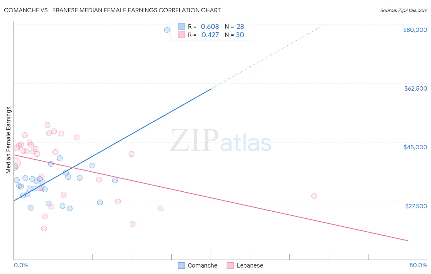 Comanche vs Lebanese Median Female Earnings
