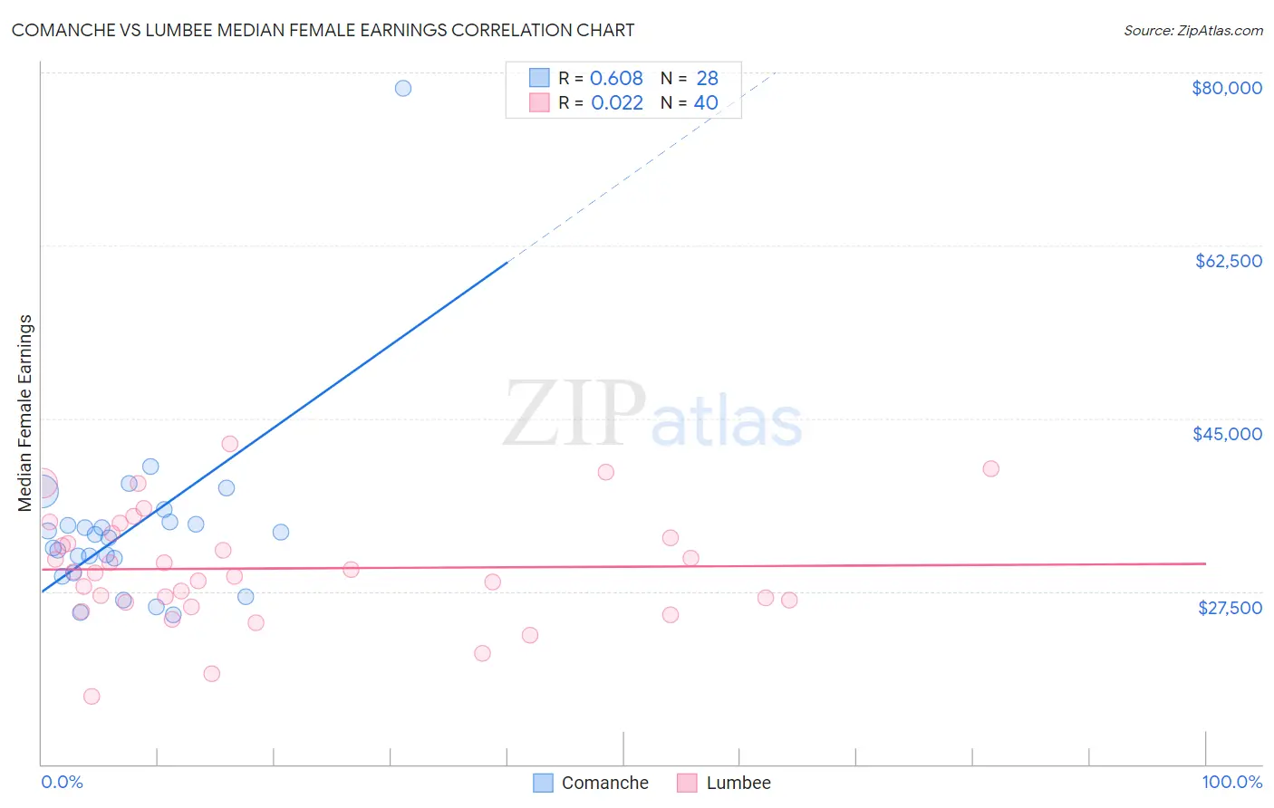 Comanche vs Lumbee Median Female Earnings