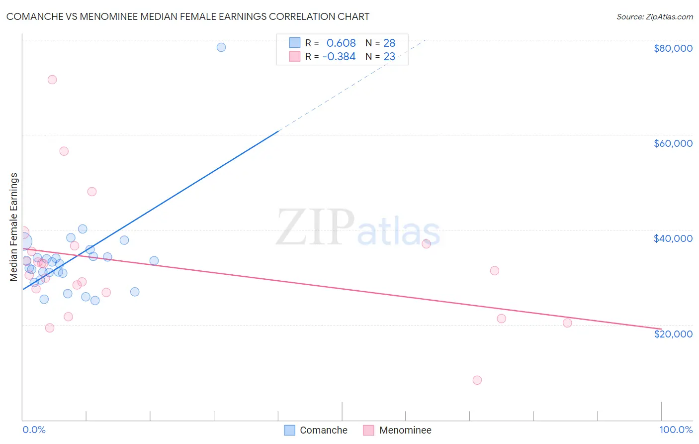 Comanche vs Menominee Median Female Earnings