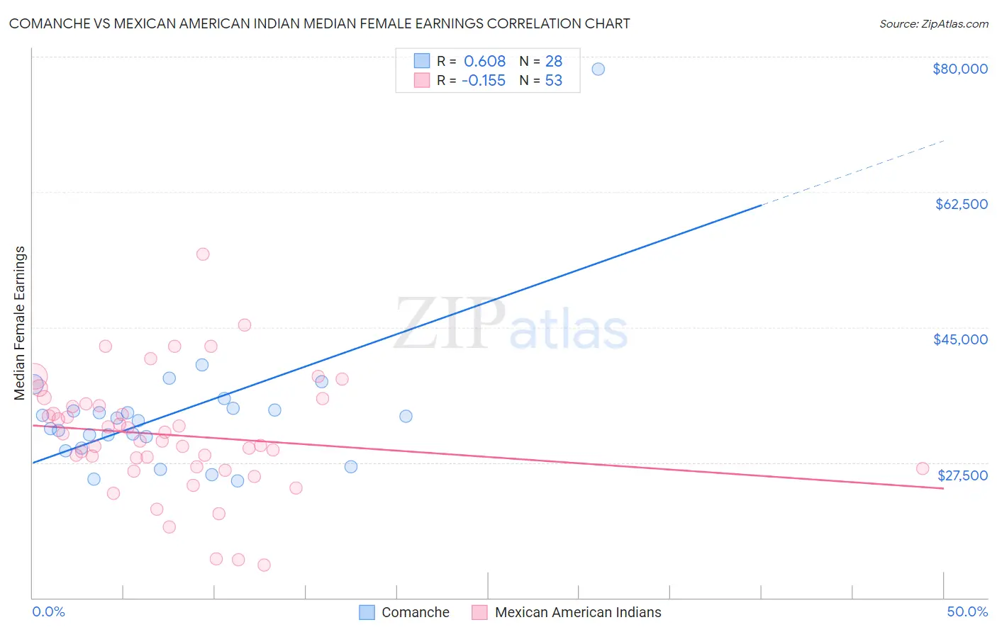 Comanche vs Mexican American Indian Median Female Earnings