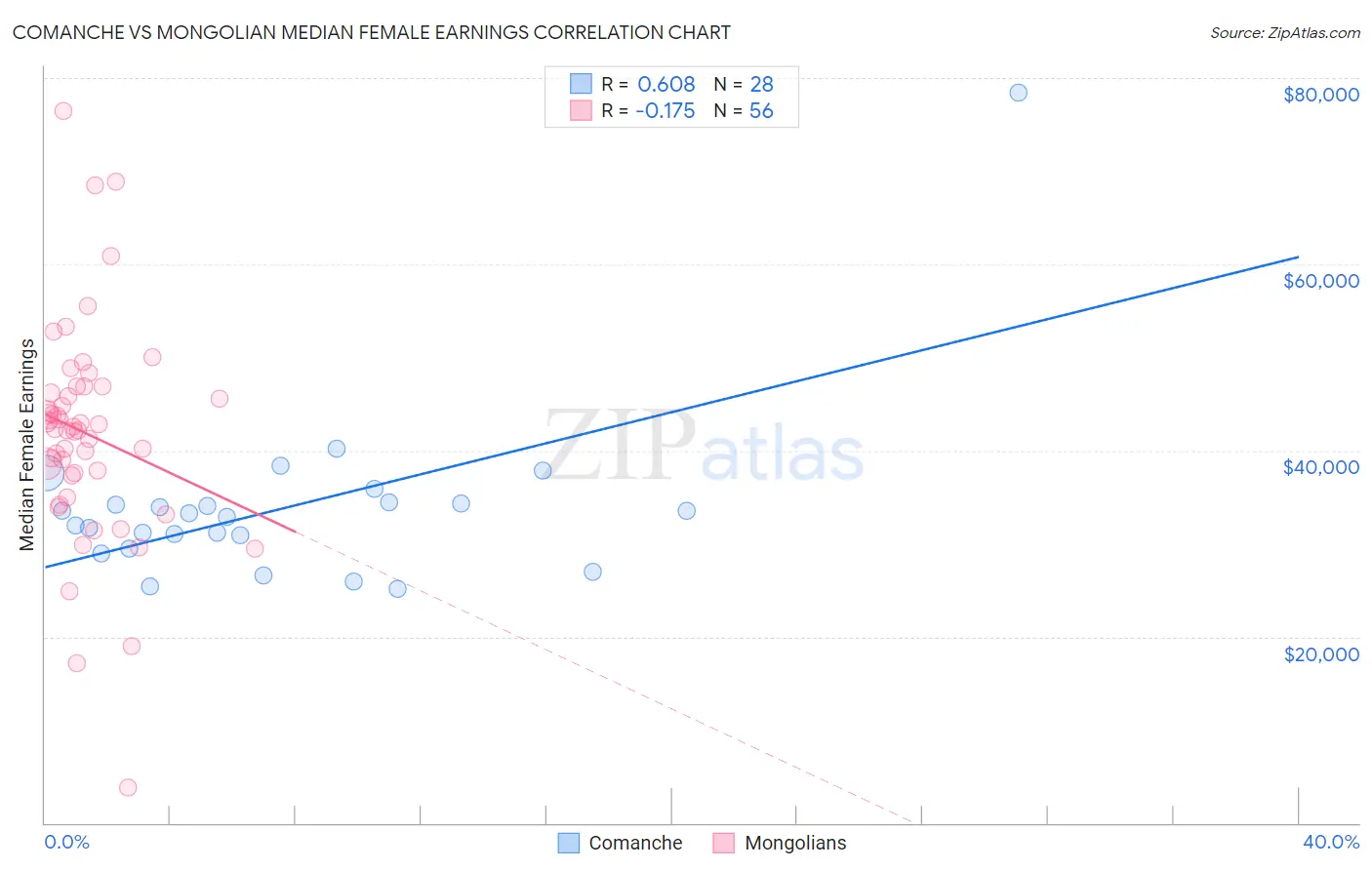 Comanche vs Mongolian Median Female Earnings