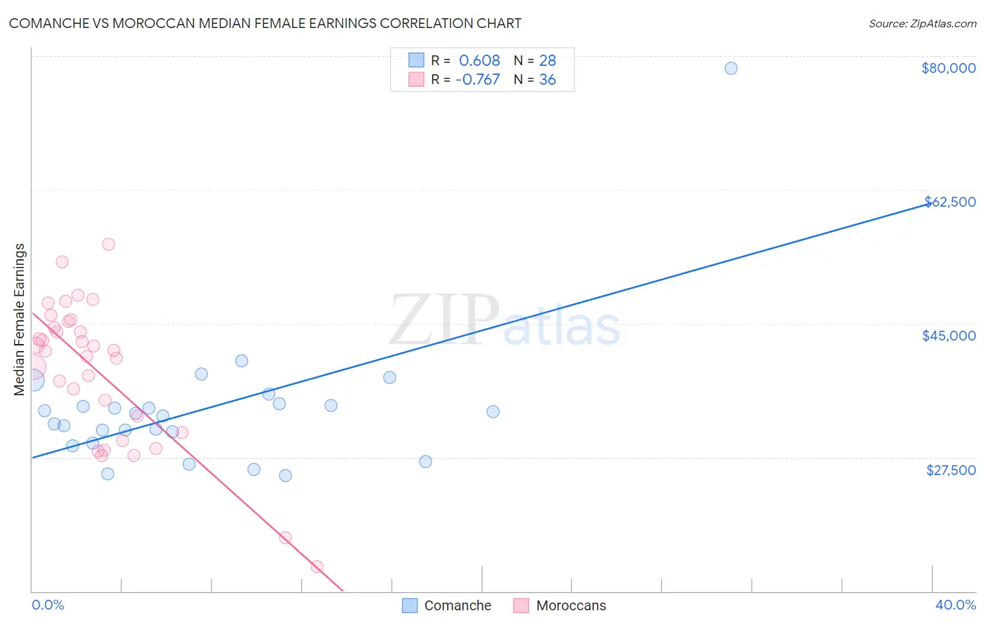 Comanche vs Moroccan Median Female Earnings