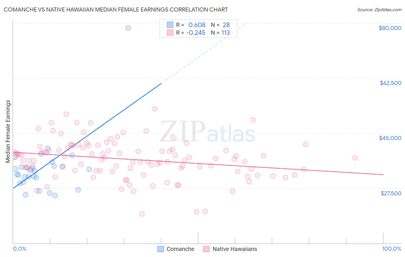 Comanche vs Native Hawaiian Median Female Earnings