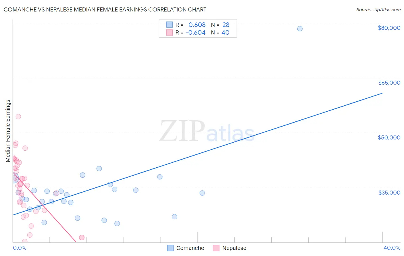 Comanche vs Nepalese Median Female Earnings