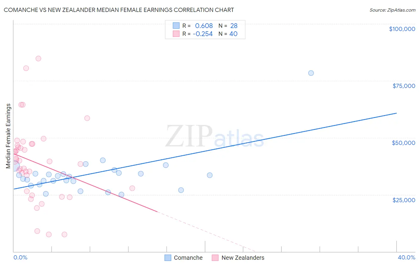 Comanche vs New Zealander Median Female Earnings