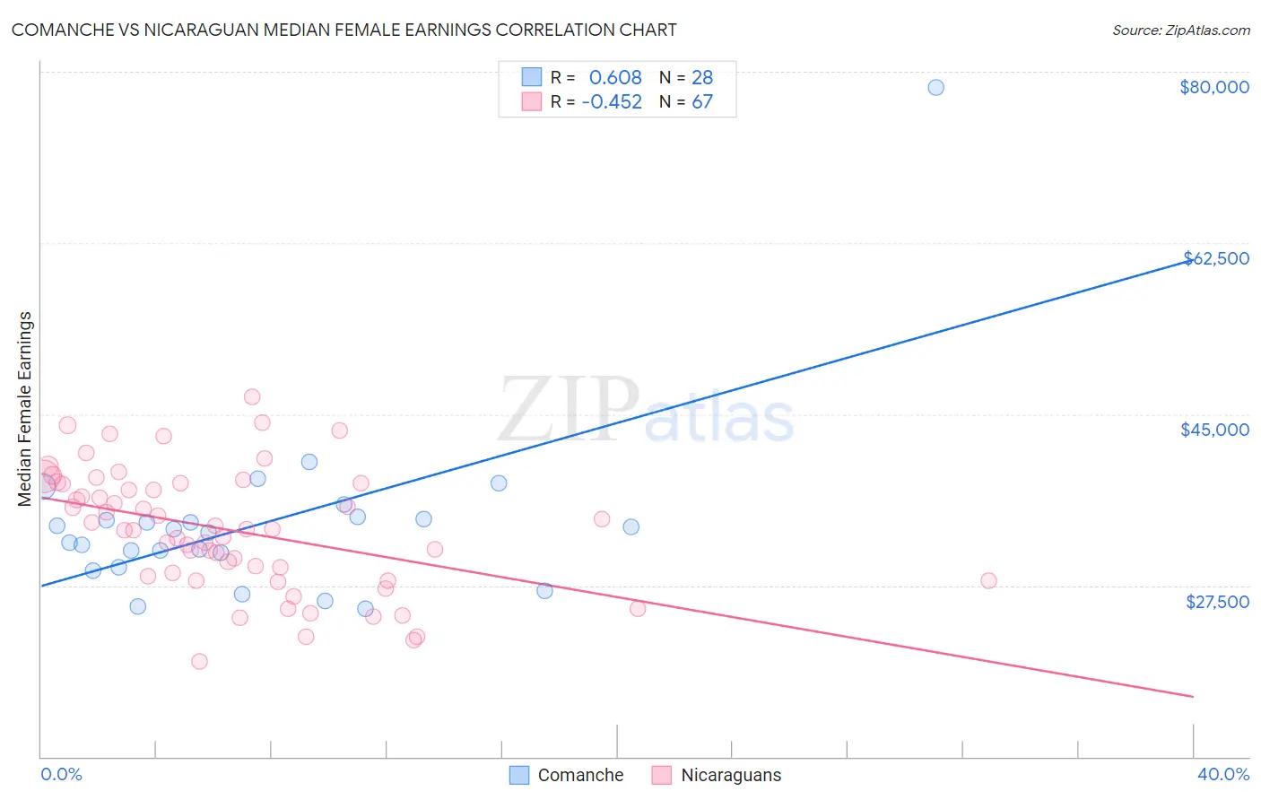 Comanche vs Nicaraguan Median Female Earnings