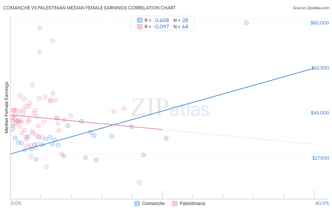 Comanche vs Palestinian Median Female Earnings