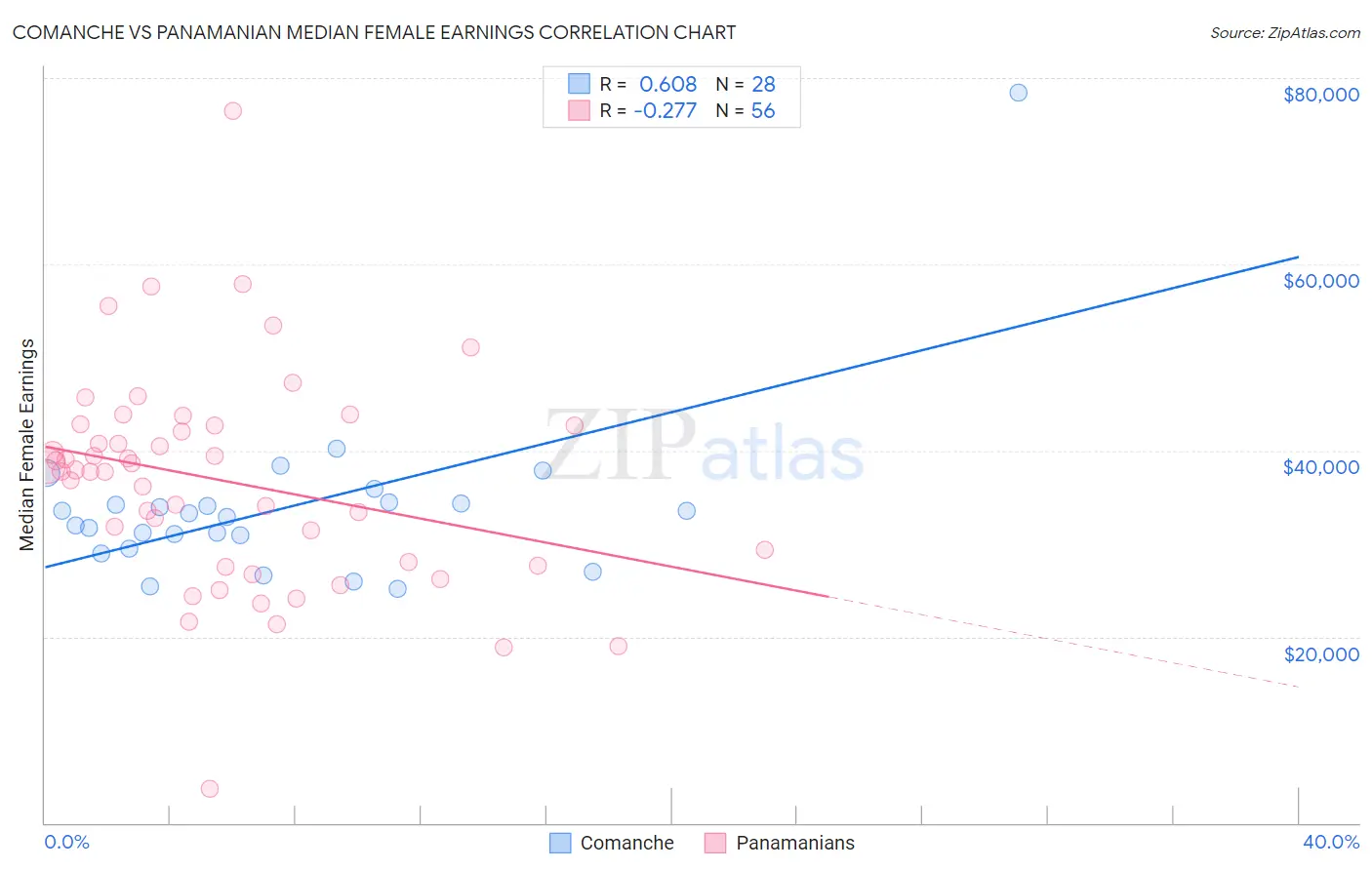 Comanche vs Panamanian Median Female Earnings