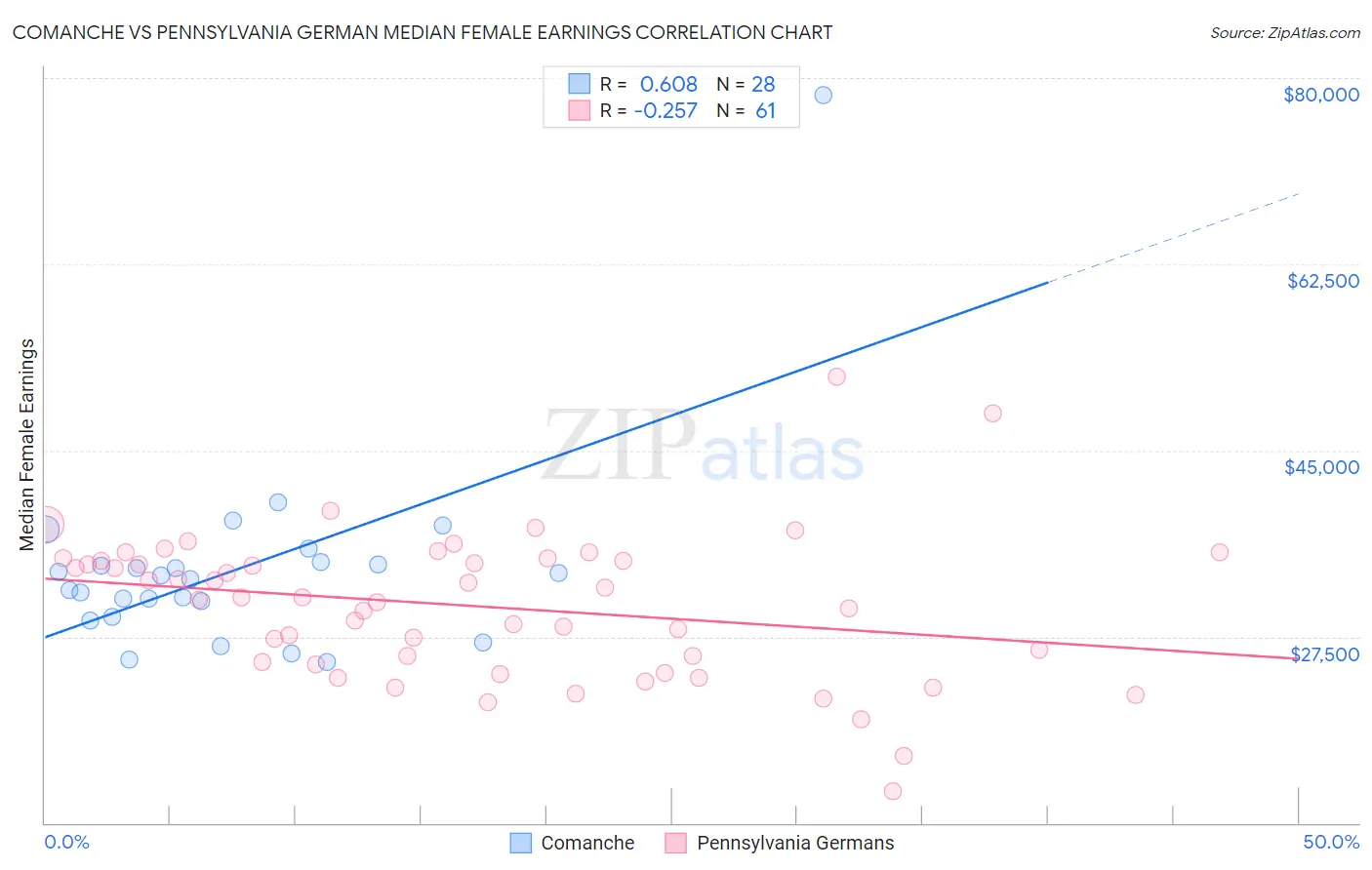Comanche vs Pennsylvania German Median Female Earnings