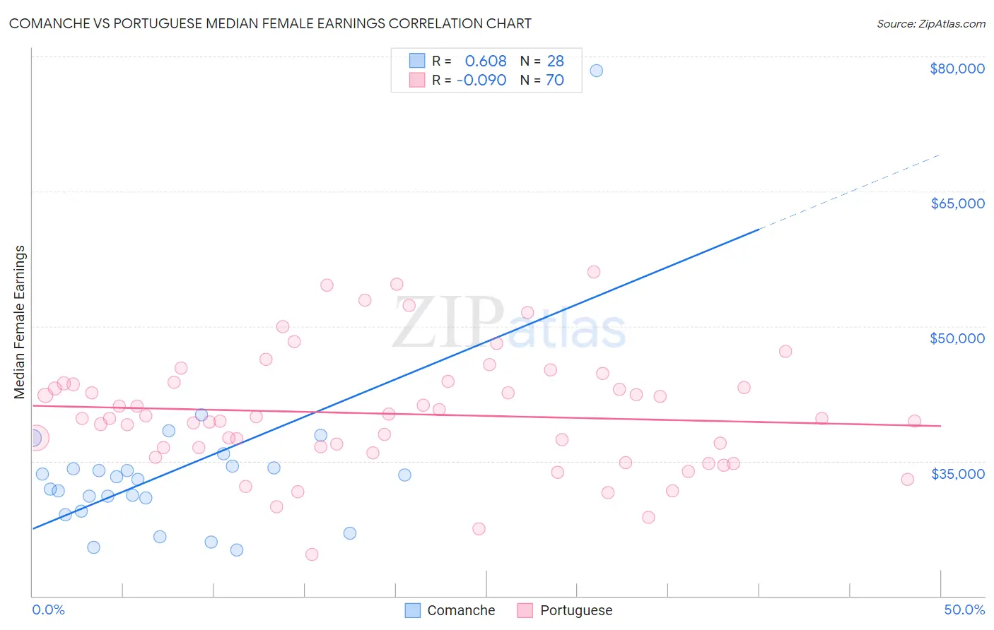 Comanche vs Portuguese Median Female Earnings