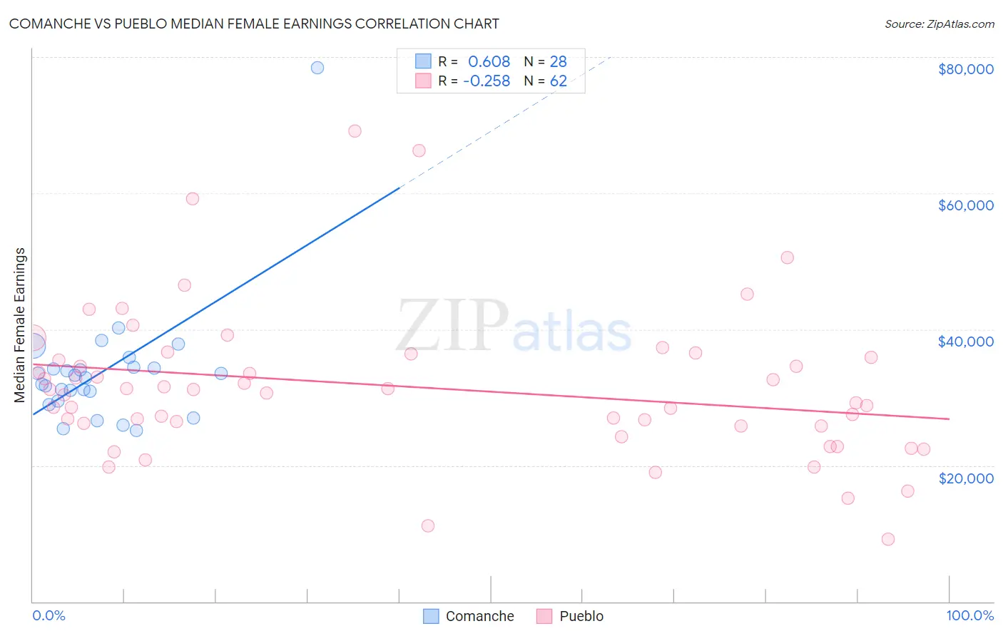 Comanche vs Pueblo Median Female Earnings