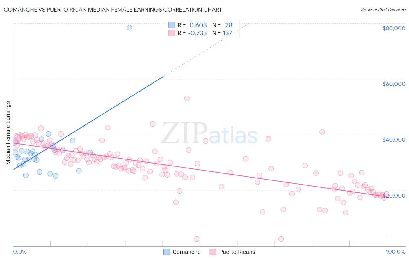 Comanche vs Puerto Rican Median Female Earnings