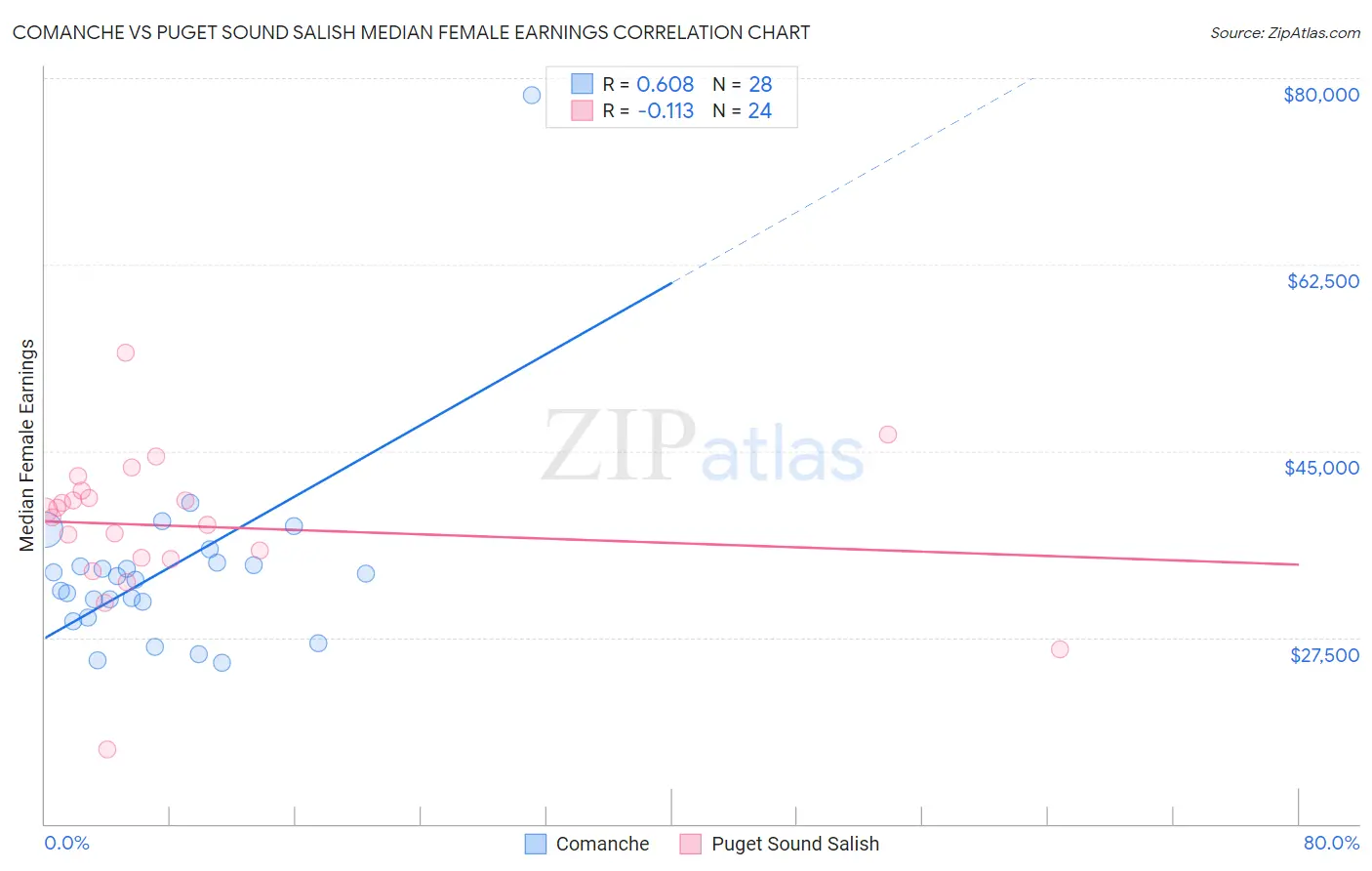 Comanche vs Puget Sound Salish Median Female Earnings