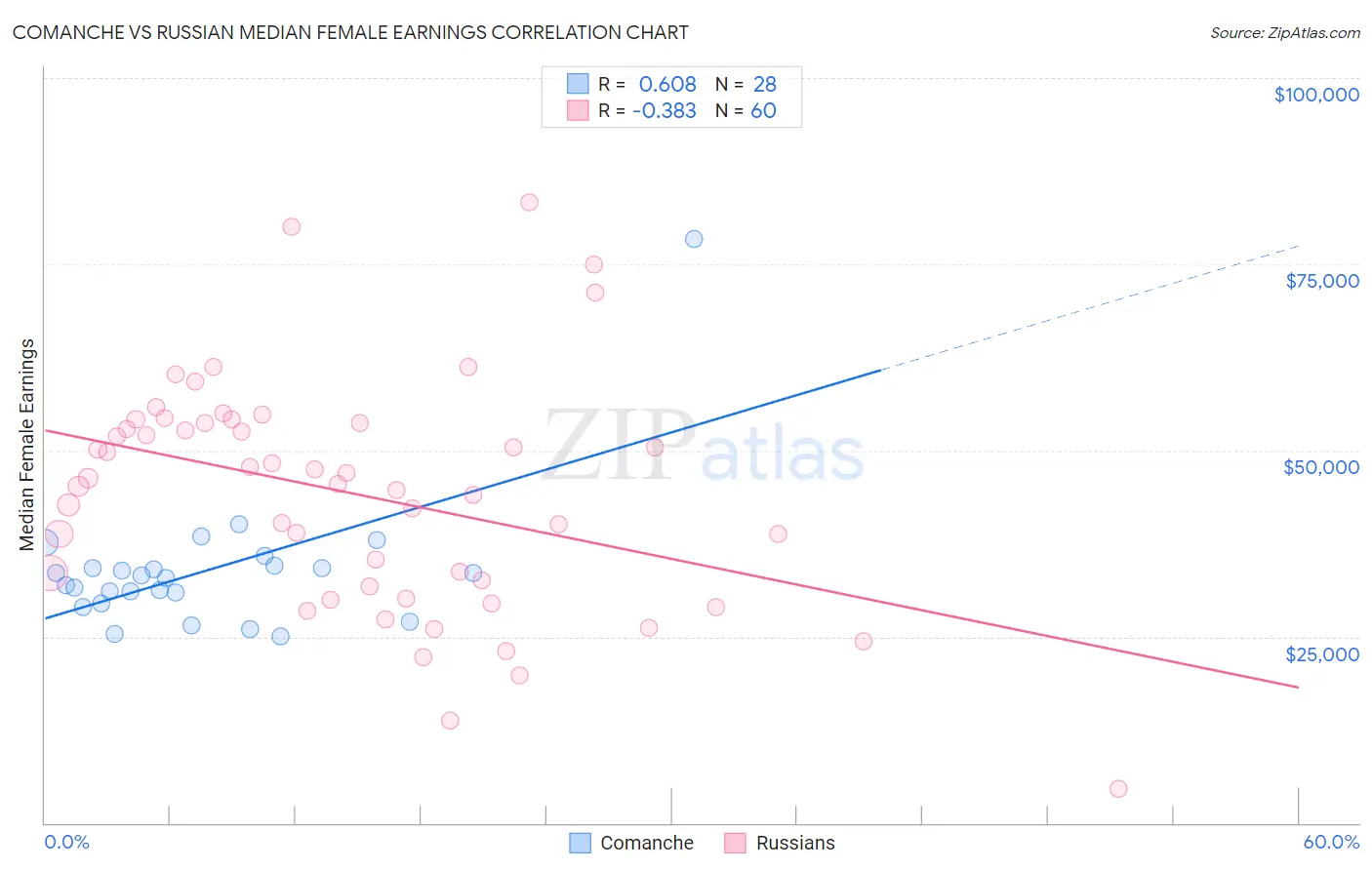 Comanche vs Russian Median Female Earnings
