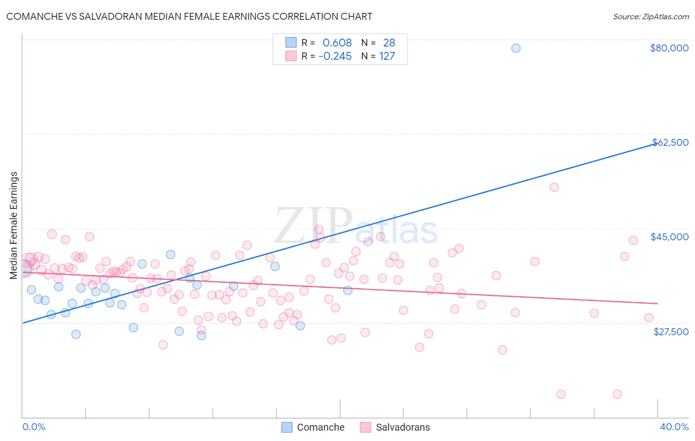 Comanche vs Salvadoran Median Female Earnings