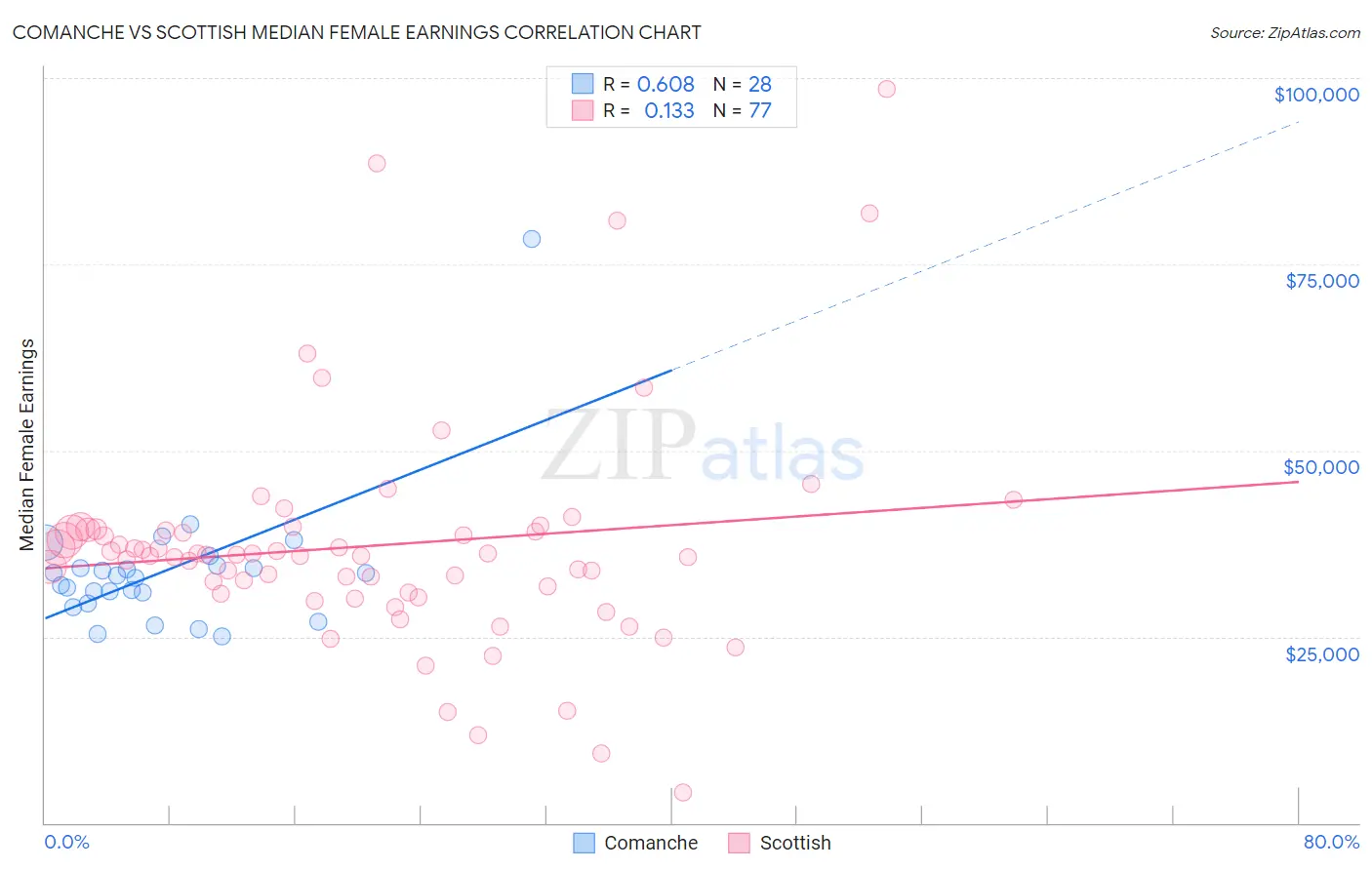 Comanche vs Scottish Median Female Earnings