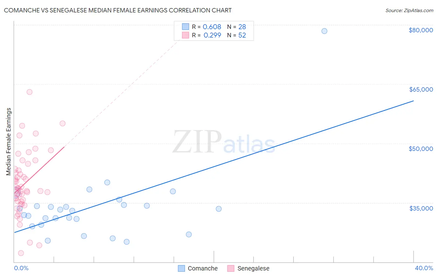Comanche vs Senegalese Median Female Earnings