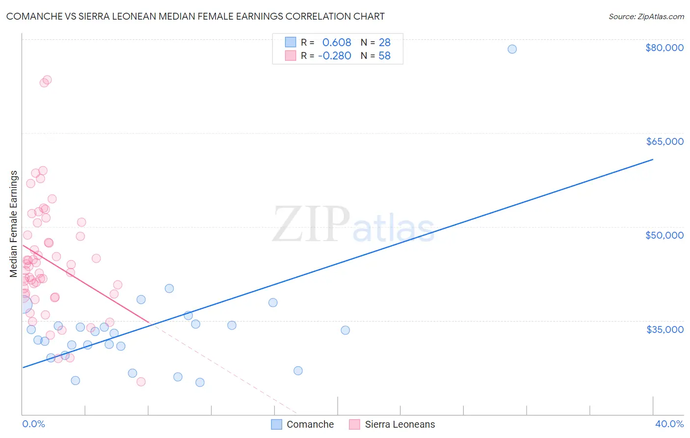 Comanche vs Sierra Leonean Median Female Earnings