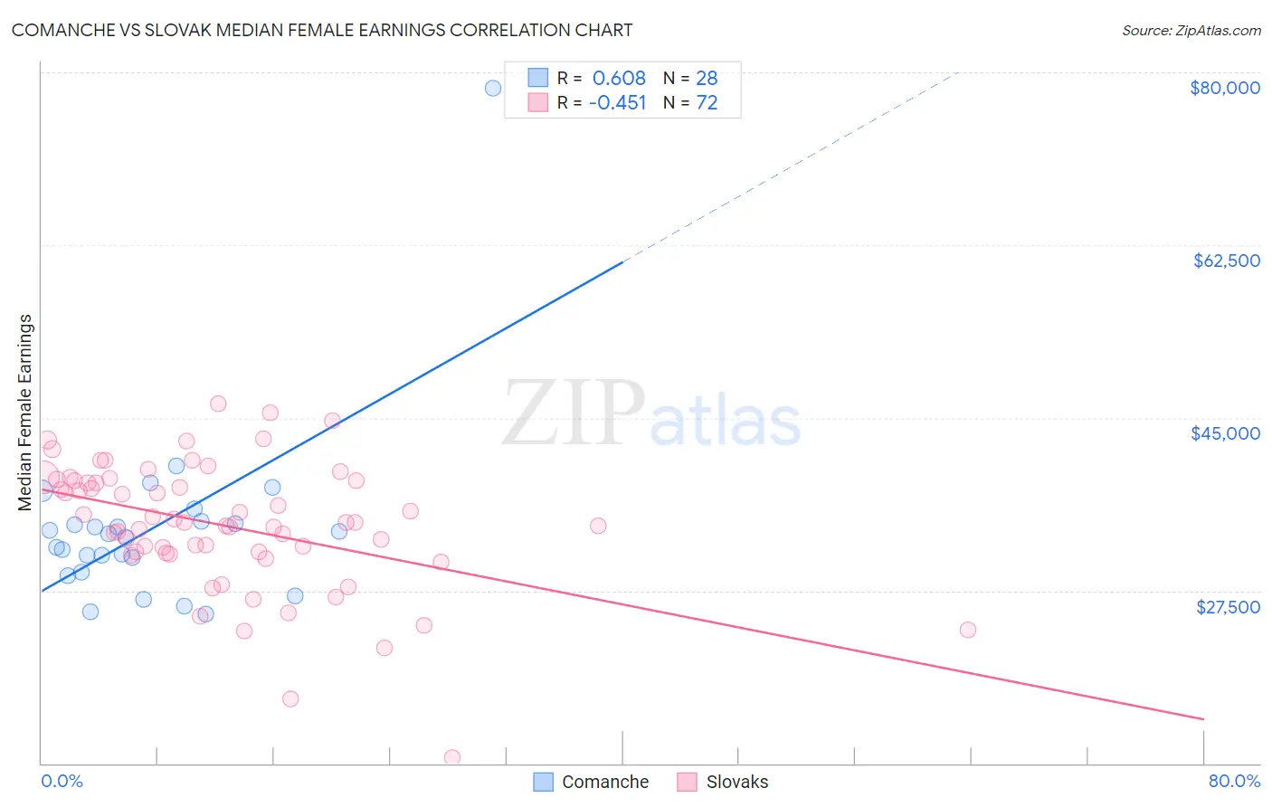 Comanche vs Slovak Median Female Earnings