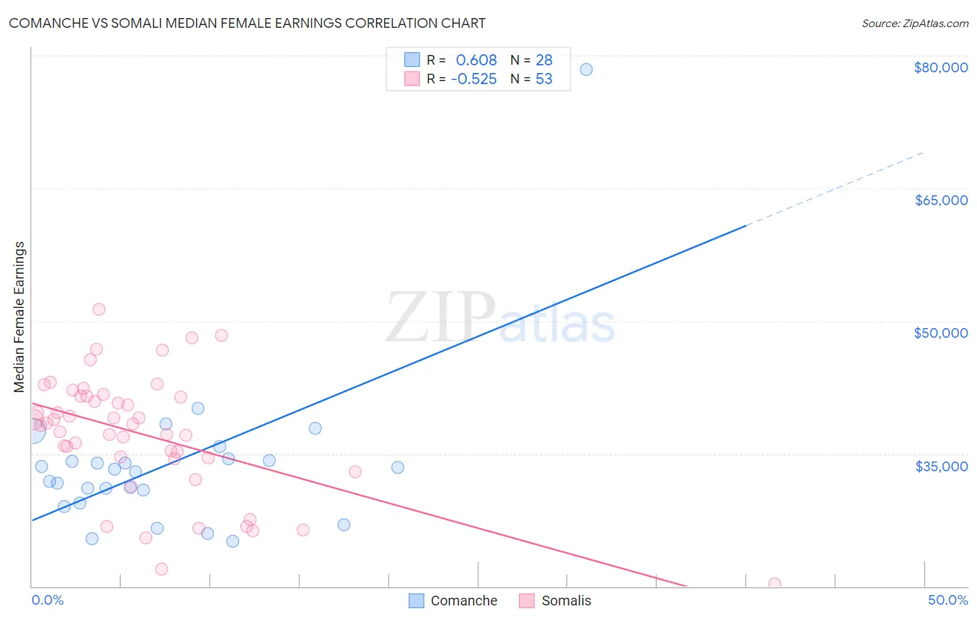 Comanche vs Somali Median Female Earnings