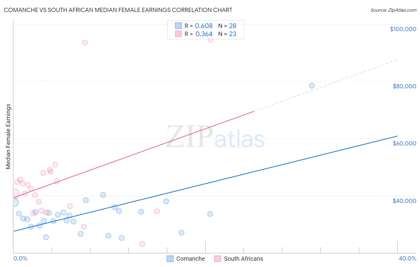 Comanche vs South African Median Female Earnings