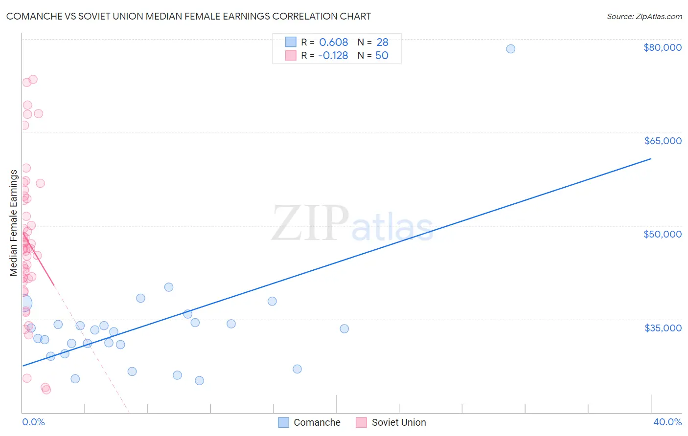 Comanche vs Soviet Union Median Female Earnings