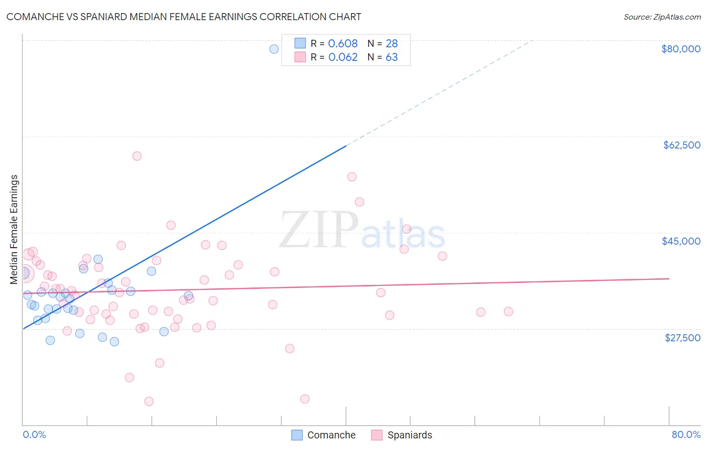 Comanche vs Spaniard Median Female Earnings