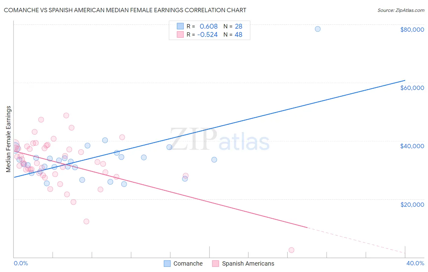 Comanche vs Spanish American Median Female Earnings