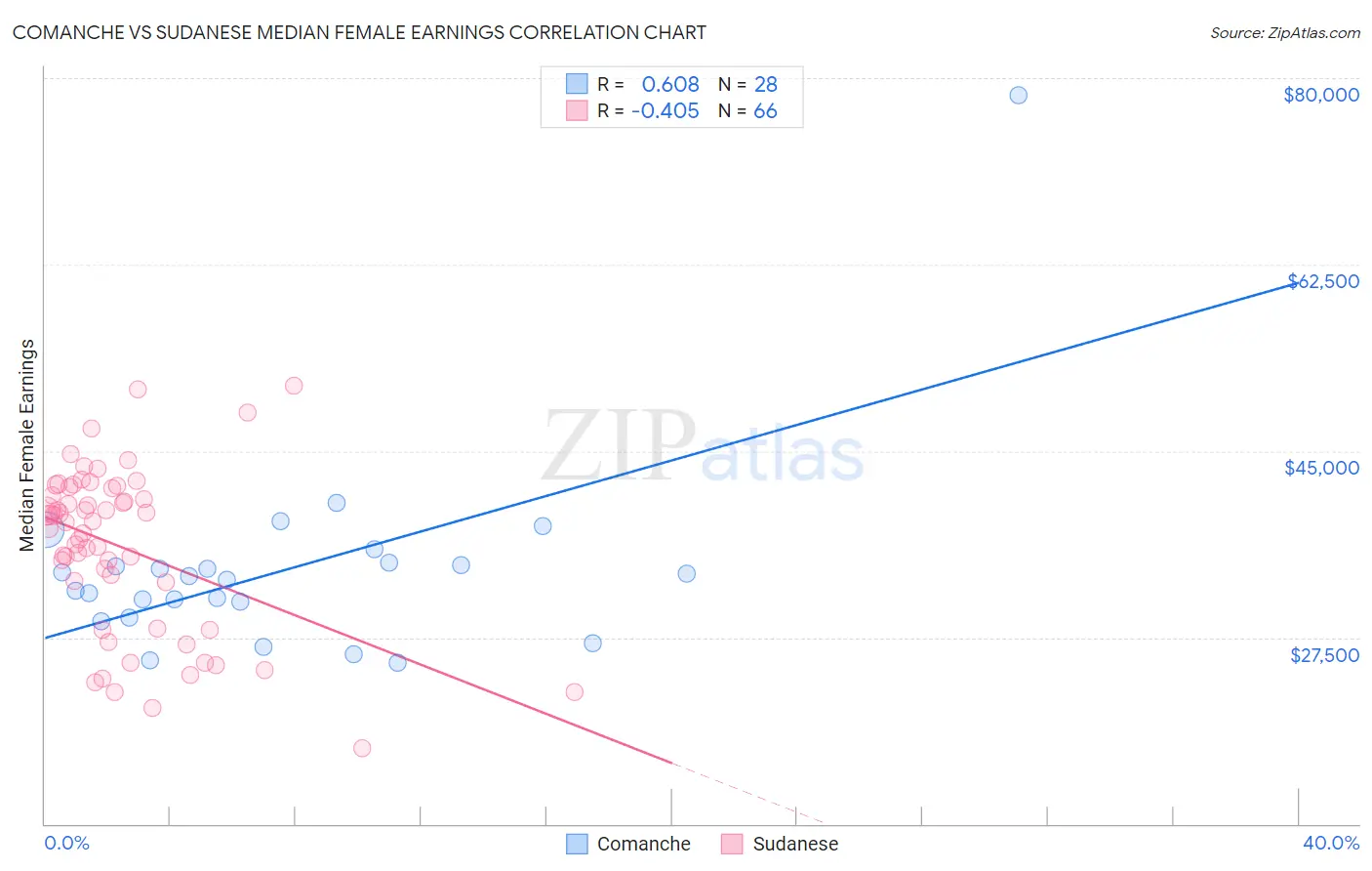 Comanche vs Sudanese Median Female Earnings