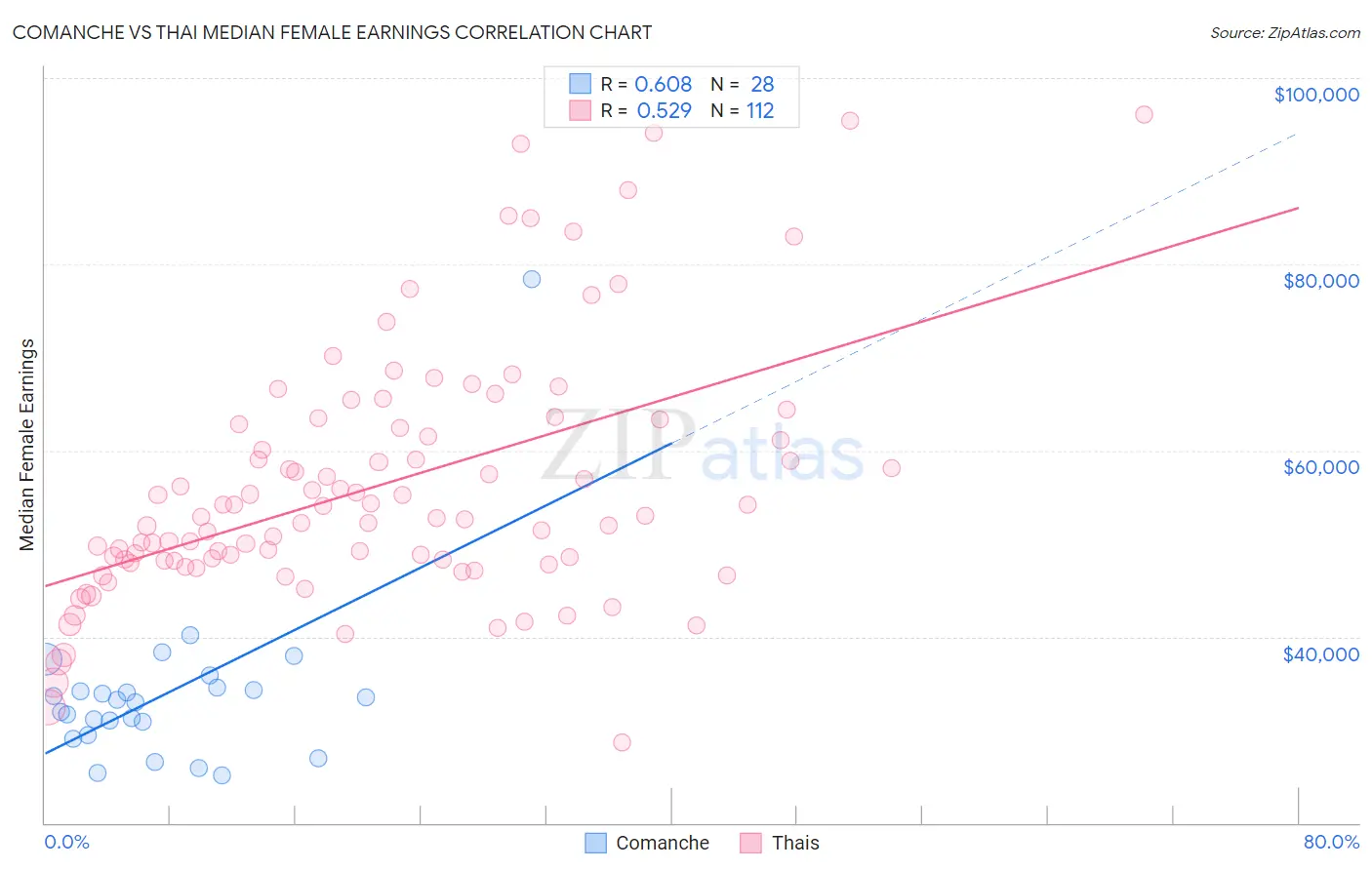 Comanche vs Thai Median Female Earnings
