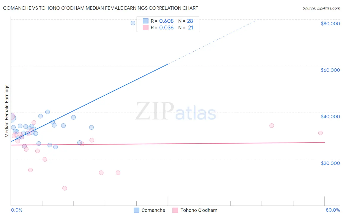 Comanche vs Tohono O'odham Median Female Earnings
