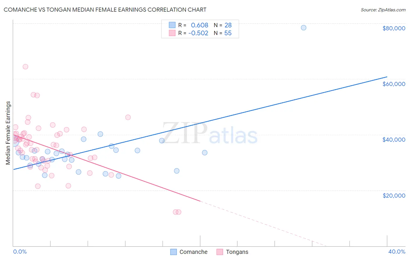 Comanche vs Tongan Median Female Earnings