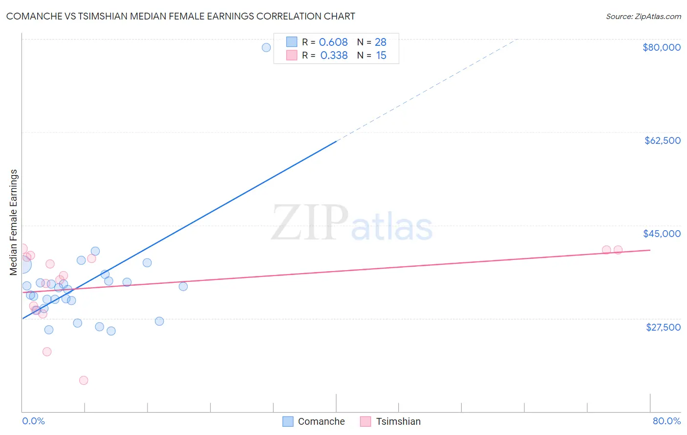 Comanche vs Tsimshian Median Female Earnings