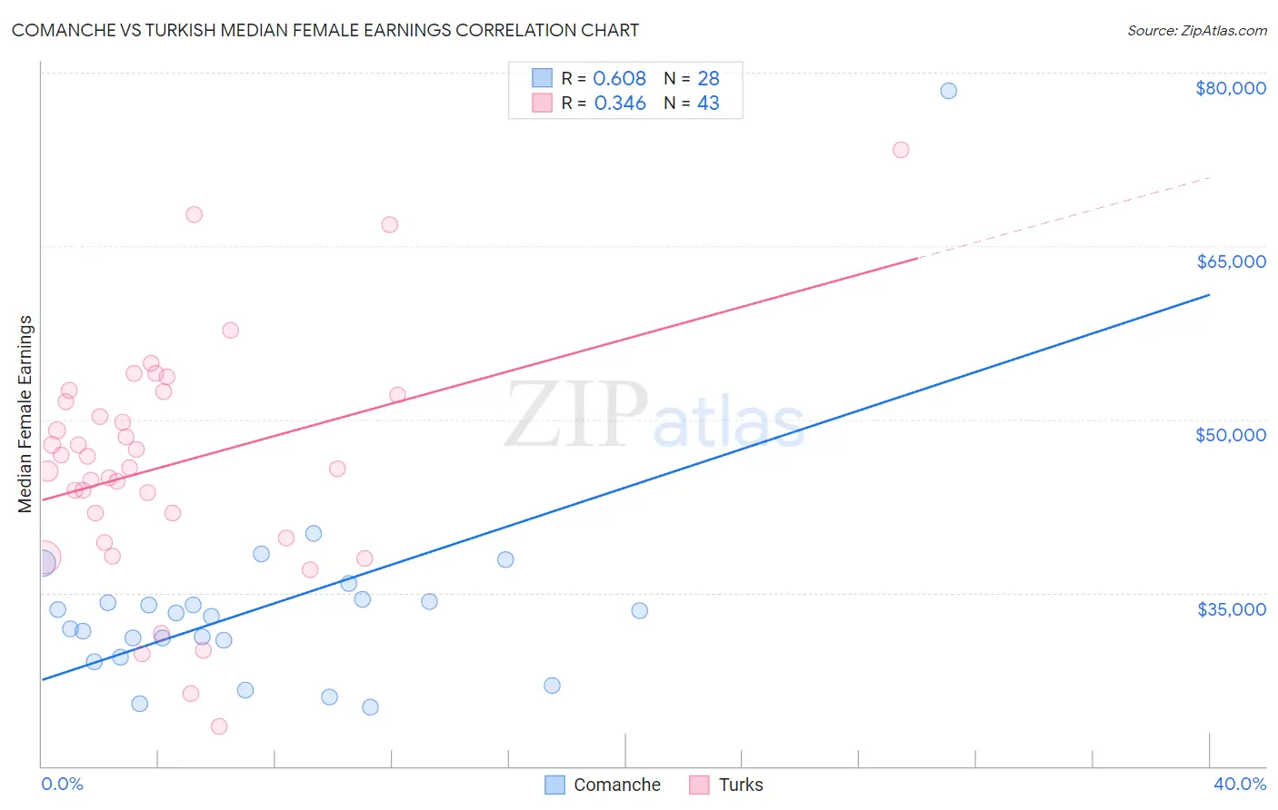 Comanche vs Turkish Median Female Earnings