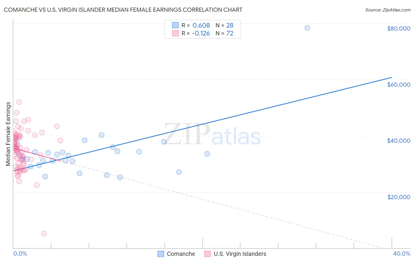 Comanche vs U.S. Virgin Islander Median Female Earnings