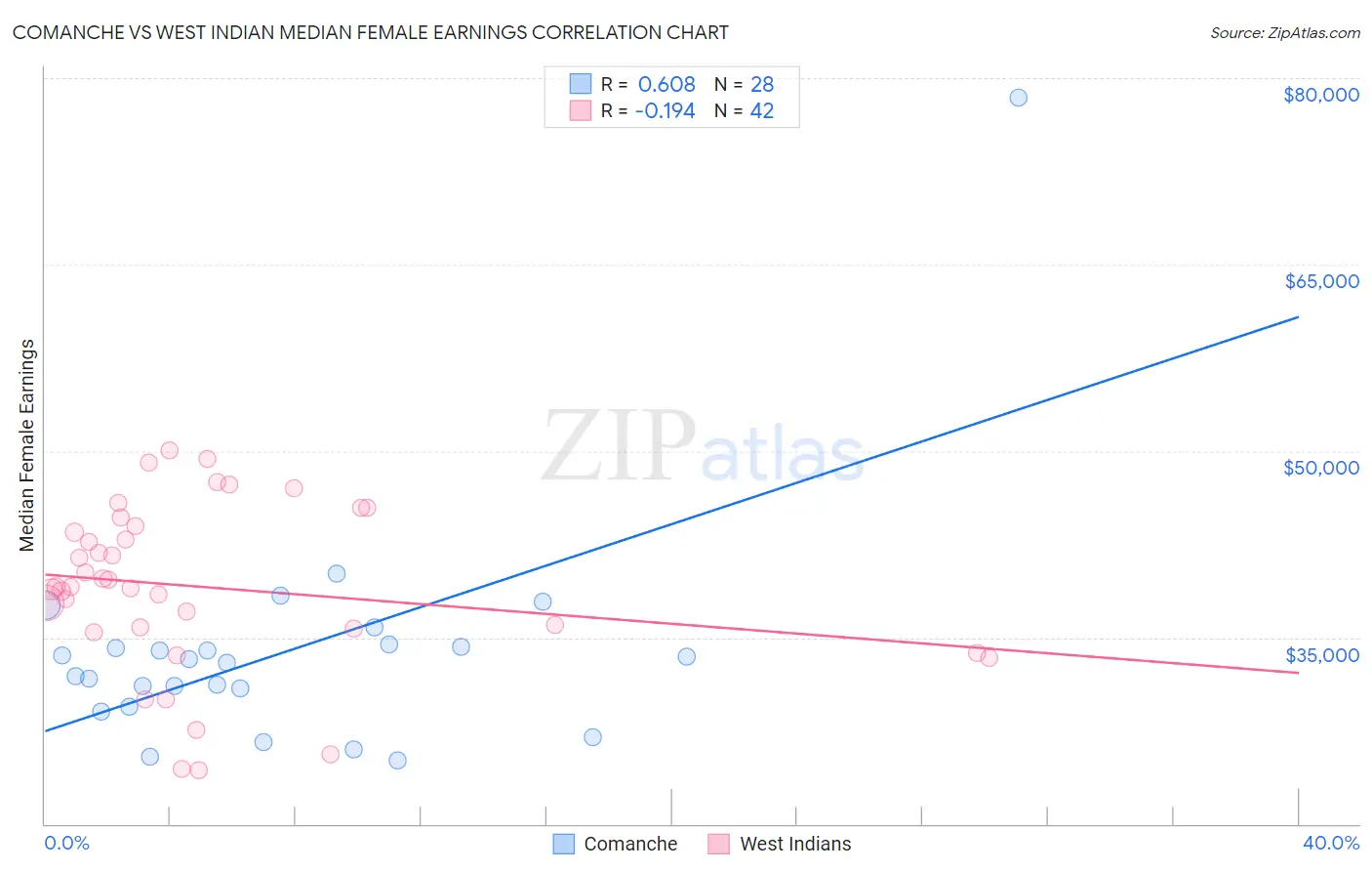 Comanche vs West Indian Median Female Earnings