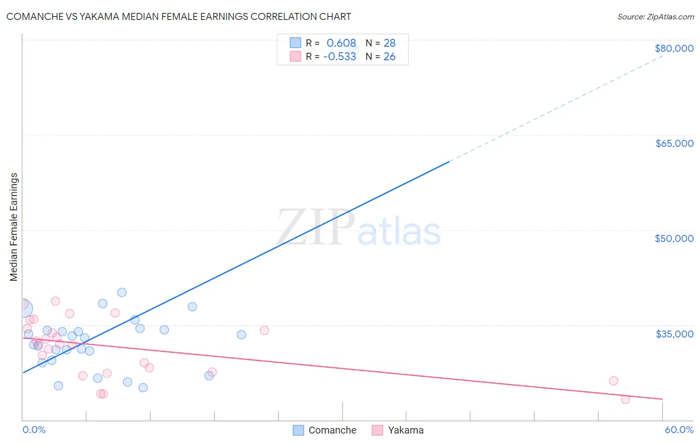 Comanche vs Yakama Median Female Earnings
