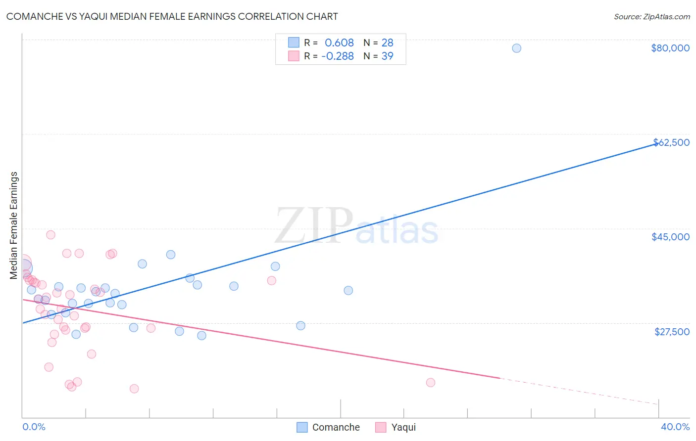 Comanche vs Yaqui Median Female Earnings