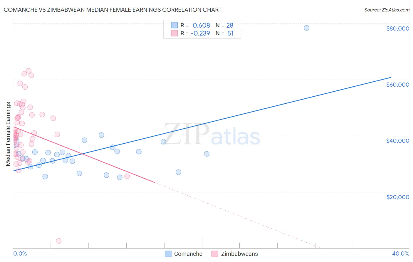 Comanche vs Zimbabwean Median Female Earnings