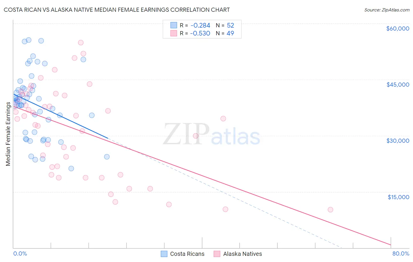 Costa Rican vs Alaska Native Median Female Earnings