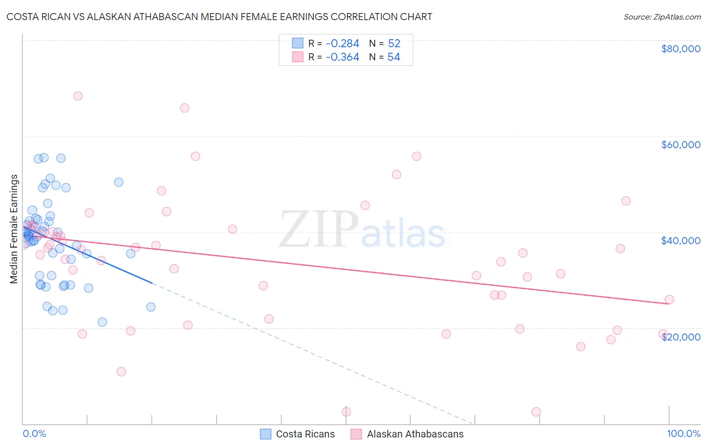Costa Rican vs Alaskan Athabascan Median Female Earnings